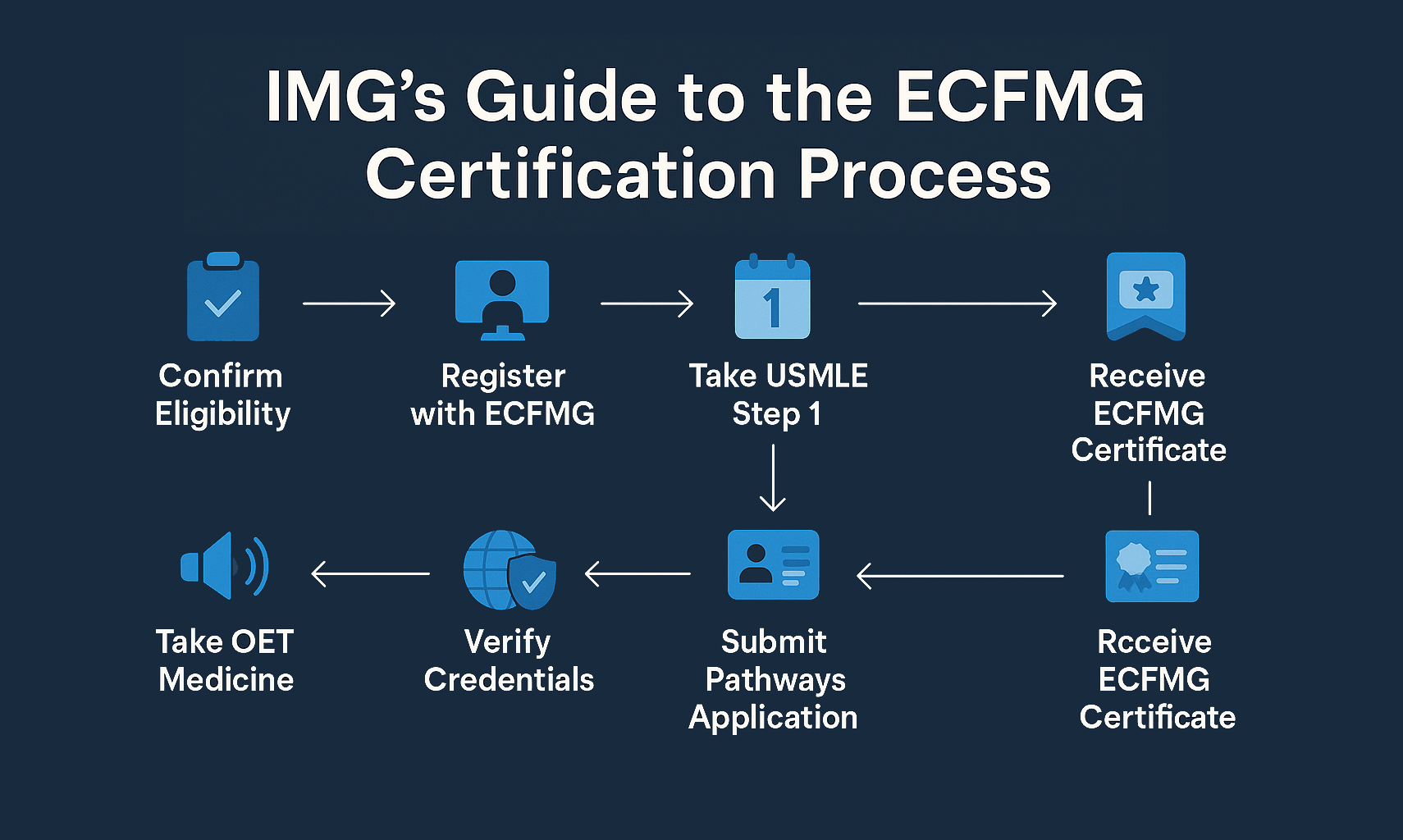IMG’s Guide to the ECFMG Certification Process (Start-to-Finish Roadmap)